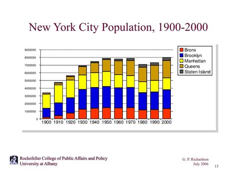 New York Population 1900.